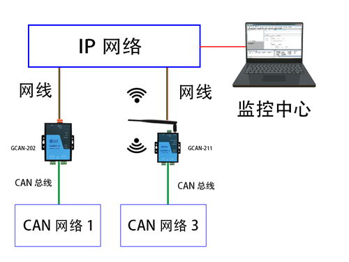 以太網(wǎng)轉(zhuǎn)CAN模塊 網(wǎng)絡(luò)系統(tǒng)集成的關(guān)鍵橋梁與問題解決者