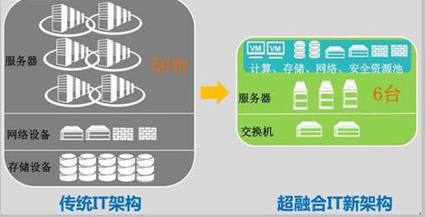 超融合 開啟IT升級(jí)之門的精巧鑰匙，但非萬能鎖匠